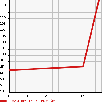Аукционная статистика: График изменения цены NISSAN Ниссан  SERENA Серена  2008 1990 CC25  в зависимости от аукционных оценок
