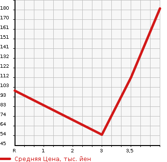 Аукционная статистика: График изменения цены NISSAN Ниссан  SERENA Серена  2008 1990 CC25 HIGHWAY STAR в зависимости от аукционных оценок