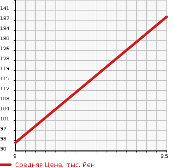 Аукционная статистика: График изменения цены NISSAN Ниссан  SERENA Серена  2009 1990 CC25 HIGHWAY STAR в зависимости от аукционных оценок