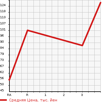 Аукционная статистика: График изменения цены NISSAN Ниссан  SERENA Серена  2010 1990 CC25 HIGHWAY STAR V SELECTION в зависимости от аукционных оценок