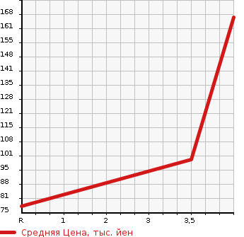 Аукционная статистика: График изменения цены NISSAN Ниссан  SERENA Серена  2011 1990 FC26  в зависимости от аукционных оценок
