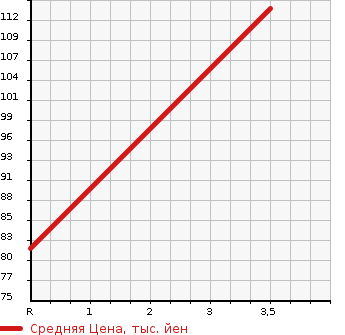 Аукционная статистика: График изменения цены NISSAN Ниссан  SERENA Серена  2012 1990 FC26 HIGHWAY STAR в зависимости от аукционных оценок