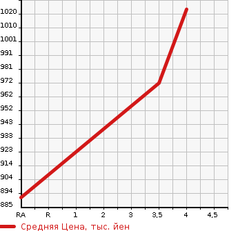 Аукционная статистика: График изменения цены NISSAN Ниссан  SERENA Серена  2020 1990 GC27 XVEMA-JENSI- BRAKE в зависимости от аукционных оценок