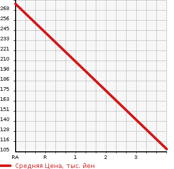 Аукционная статистика: График изменения цены NISSAN Ниссан  SERENA Серена  2013 1990 HC26 20G S HYBRID в зависимости от аукционных оценок
