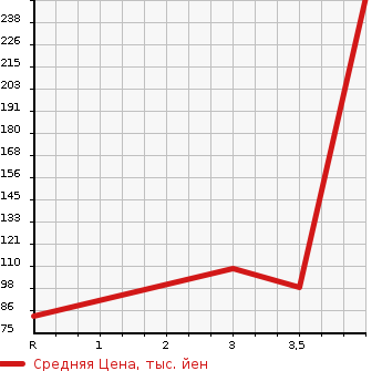 Аукционная статистика: График изменения цены NISSAN Ниссан  SERENA Серена  2013 1990 HFC26  в зависимости от аукционных оценок