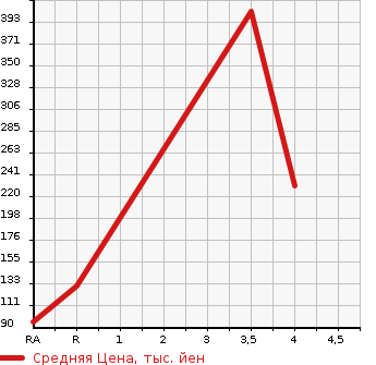 Аукционная статистика: График изменения цены NISSAN Ниссан  SERENA Серена  2013 1990 HFC26 HIGHWAY STAR S HYBRID V SELECTION в зависимости от аукционных оценок