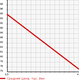 Аукционная статистика: График изменения цены NISSAN Ниссан  SERENA Серена  2005 1997 C25 20G в зависимости от аукционных оценок