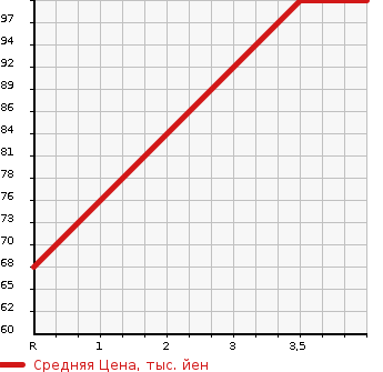 Аукционная статистика: График изменения цены NISSAN Ниссан  SERENA Серена  2005 1997 C25 20RX в зависимости от аукционных оценок