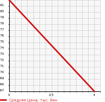 Аукционная статистика: График изменения цены NISSAN Ниссан  SERENA Серена  2006 1997 C25 20SULI YELLOW LI в зависимости от аукционных оценок