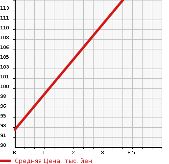 Аукционная статистика: График изменения цены NISSAN Ниссан  SERENA Серена  2012 1997 C26 20G в зависимости от аукционных оценок