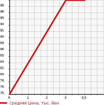 Аукционная статистика: График изменения цены NISSAN Ниссан  SERENA Серена  2011 1997 C26 20S в зависимости от аукционных оценок