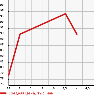Аукционная статистика: График изменения цены NISSAN Ниссан  SERENA Серена  2011 1997 C26 20X в зависимости от аукционных оценок