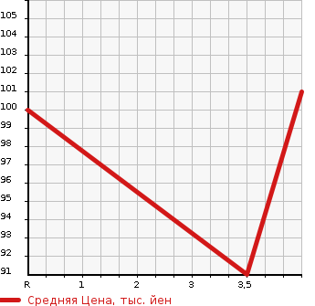 Аукционная статистика: График изменения цены NISSAN Ниссан  SERENA Серена  2008 1997 CC25 HIGHWAY STAR в зависимости от аукционных оценок