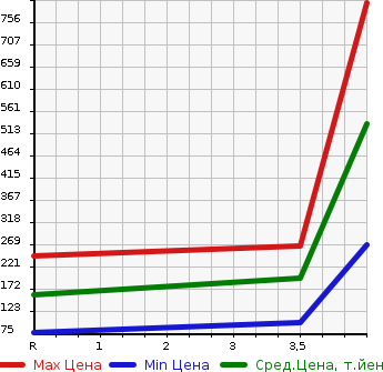 Аукционная статистика: График изменения цены NISSAN Ниссан  SERENA Серена  2012 1997 FC26 HIGHWAY STAR V SELECTION в зависимости от аукционных оценок