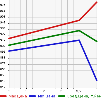 Аукционная статистика: График изменения цены NISSAN Ниссан  SERENA Серена  2020 1997 GC27 XV в зависимости от аукционных оценок