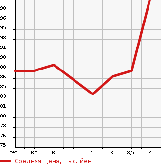 Аукционная статистика: График изменения цены NISSAN Ниссан  SERENA Серена  2007 2000 C25  в зависимости от аукционных оценок