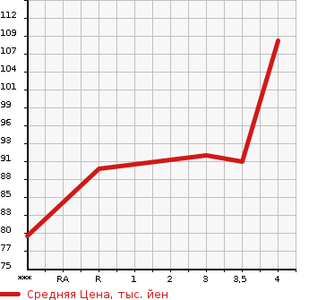 Аукционная статистика: График изменения цены NISSAN Ниссан  SERENA Серена  2009 2000 C25 20G в зависимости от аукционных оценок