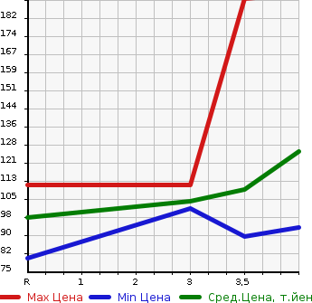 Аукционная статистика: График изменения цены NISSAN Ниссан  SERENA Серена  2010 2000 C25 20G в зависимости от аукционных оценок