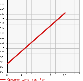 Аукционная статистика: График изменения цены NISSAN Ниссан  SERENA Серена  2007 2000 C25 20G HDD NAVIGATION в зависимости от аукционных оценок