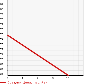 Аукционная статистика: График изменения цены NISSAN Ниссан  SERENA Серена  2007 2000 C25 20RSULI YELLOW LI в зависимости от аукционных оценок