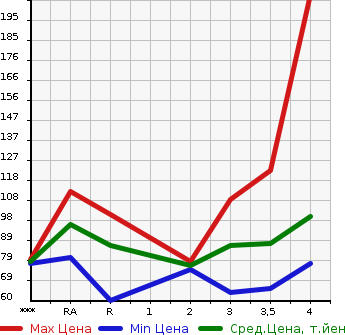 Аукционная статистика: График изменения цены NISSAN Ниссан  SERENA Серена  2007 2000 C25 20S в зависимости от аукционных оценок