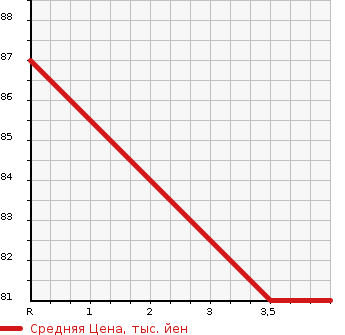 Аукционная статистика: График изменения цены NISSAN Ниссан  SERENA Серена  2007 2000 C25 20S HDD NAVIGATION PACKAGE в зависимости от аукционных оценок
