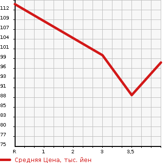 Аукционная статистика: График изменения цены NISSAN Ниссан  SERENA Серена  2009 2000 C25 20S-V SELECTION в зависимости от аукционных оценок