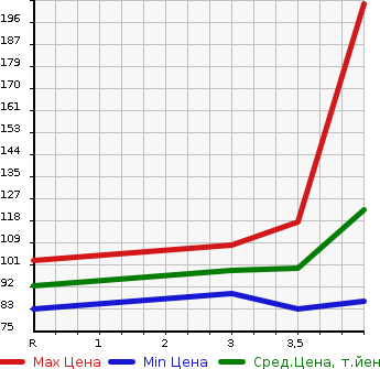 Аукционная статистика: График изменения цены NISSAN Ниссан  SERENA Серена  2010 2000 C25 20S_V SELECTION в зависимости от аукционных оценок