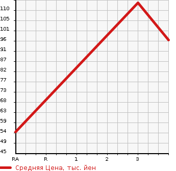 Аукционная статистика: График изменения цены NISSAN Ниссан  SERENA Серена  2009 2000 C25 CHAIR CAB SLOPE TYPE в зависимости от аукционных оценок