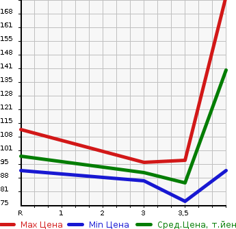 Аукционная статистика: График изменения цены NISSAN Ниссан  SERENA Серена  2009 2000 C25 RIDER в зависимости от аукционных оценок