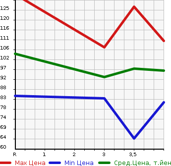 Аукционная статистика: График изменения цены NISSAN Ниссан  SERENA Серена  2006 2000 C25 RIDER S в зависимости от аукционных оценок