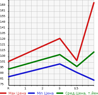 Аукционная статистика: График изменения цены NISSAN Ниссан  SERENA Серена  2009 2000 C25 RIDER XC TO в зависимости от аукционных оценок