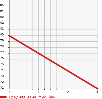 Аукционная статистика: График изменения цены NISSAN Ниссан  SERENA Серена  2005 2000 C25 RS в зависимости от аукционных оценок