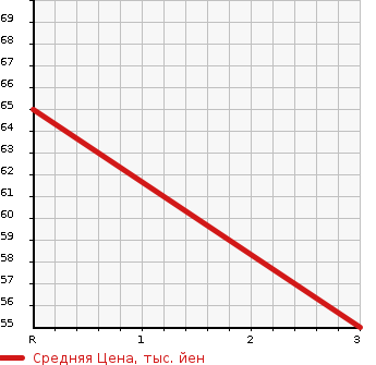 Аукционная статистика: График изменения цены NISSAN Ниссан  SERENA Серена  2010 2000 C25 S V SELECTION в зависимости от аукционных оценок