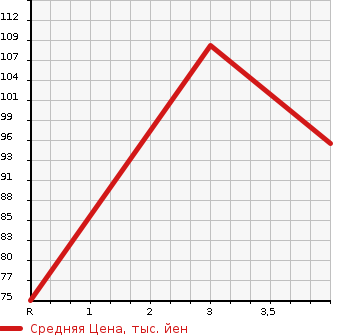 Аукционная статистика: График изменения цены NISSAN Ниссан  SERENA Серена  2010 2000 C26 20S в зависимости от аукционных оценок
