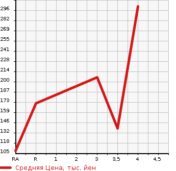 Аукционная статистика: График изменения цены NISSAN Ниссан  SERENA Серена  2014 2000 C26 20S в зависимости от аукционных оценок