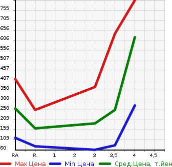 Аукционная статистика: График изменения цены NISSAN Ниссан  SERENA Серена  2015 2000 C26 20S в зависимости от аукционных оценок