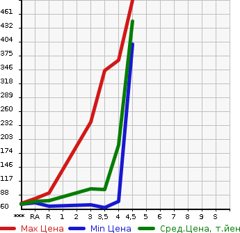 Аукционная статистика: График изменения цены NISSAN Ниссан  SERENA Серена  2011 2000 C26 RIDER в зависимости от аукционных оценок