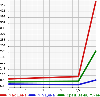 Аукционная статистика: График изменения цены NISSAN Ниссан  SERENA Серена  2011 2000 C26 RIDER BLACK LINE в зависимости от аукционных оценок