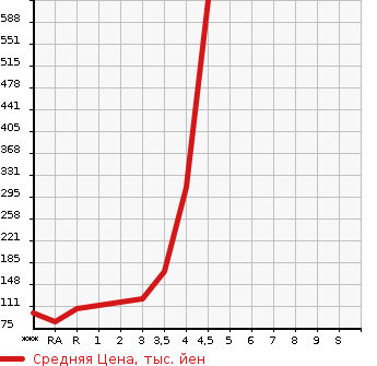 Аукционная статистика: График изменения цены NISSAN Ниссан  SERENA Серена  2012 2000 C26 RIDER BLACK LINE в зависимости от аукционных оценок