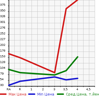 Аукционная статистика: График изменения цены NISSAN Ниссан  SERENA Серена  2011 2000 C26 RIDER J PACKAGE в зависимости от аукционных оценок