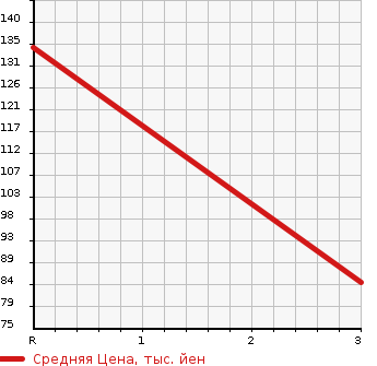 Аукционная статистика: График изменения цены NISSAN Ниссан  SERENA Серена  2011 2000 C26 RIDER J-PKG в зависимости от аукционных оценок