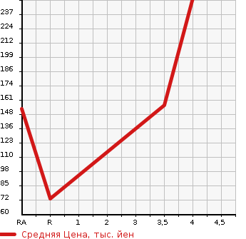 Аукционная статистика: График изменения цены NISSAN Ниссан  SERENA Серена  2011 2000 C26 RIDER PANORAMIC ROOF EXIST в зависимости от аукционных оценок