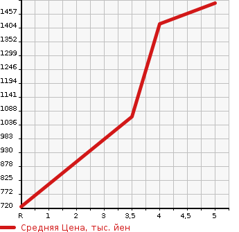 Аукционная статистика: График изменения цены NISSAN Ниссан  SERENA Серена  2020 2000 C27 B в зависимости от аукционных оценок