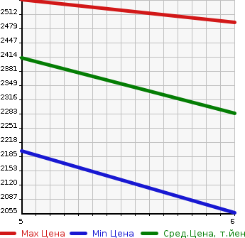 Аукционная статистика: График изменения цены NISSAN Ниссан  SERENA Серена  2023 2000 C28 XV в зависимости от аукционных оценок