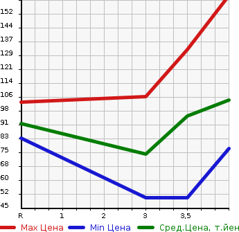 Аукционная статистика: График изменения цены NISSAN Ниссан  SERENA Серена  2008 2000 CC25  в зависимости от аукционных оценок