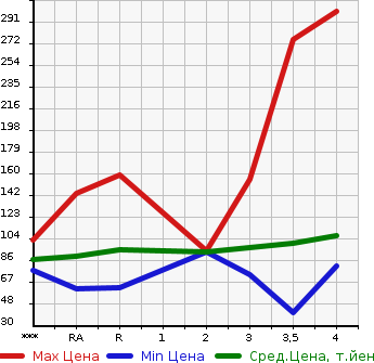 Аукционная статистика: График изменения цены NISSAN Ниссан  SERENA Серена  2008 2000 CC25 HIGHWAY STAR в зависимости от аукционных оценок