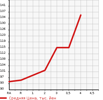 Аукционная статистика: График изменения цены NISSAN Ниссан  SERENA Серена  2010 2000 CC25 HIGHWAY STAR в зависимости от аукционных оценок