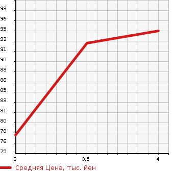 Аукционная статистика: График изменения цены NISSAN Ниссан  SERENA Серена  2008 2000 CC25 HIGHWAY STAR HDD NAVIGATION в зависимости от аукционных оценок