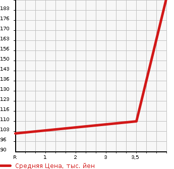 Аукционная статистика: График изменения цены NISSAN Ниссан  SERENA Серена  2009 2000 CC25 HIGHWAY STAR V в зависимости от аукционных оценок